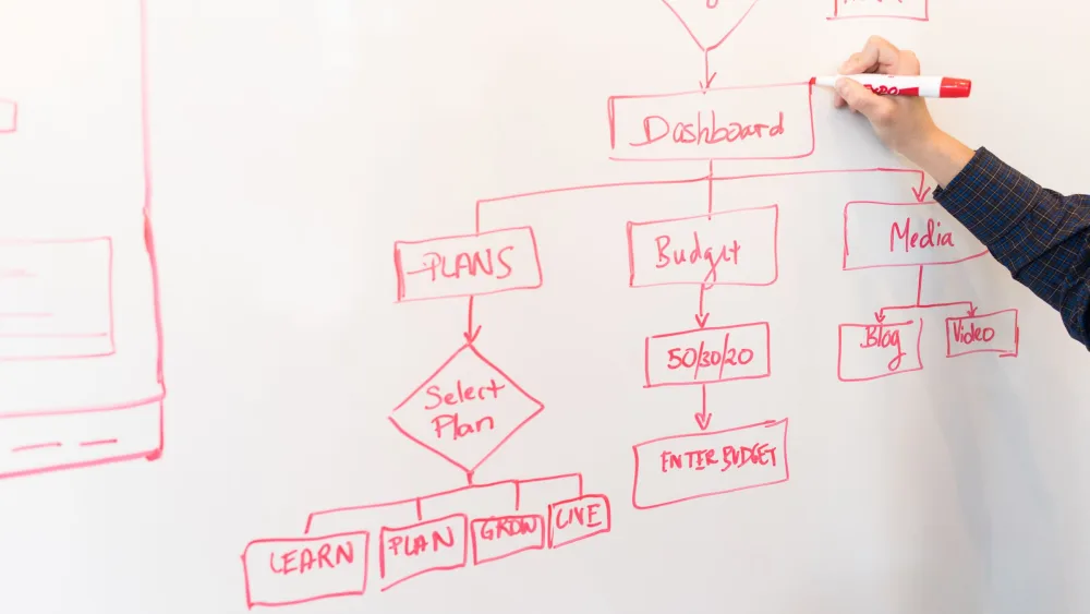 Diagrama de flujo dibujado a mano en una pizarra blanca, con cajas y flechas que conectan etapas